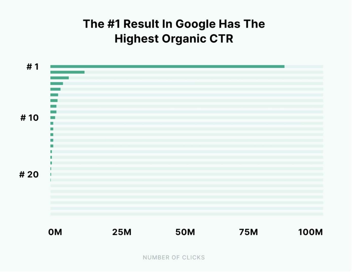 Graph of clicks compared to search rank
